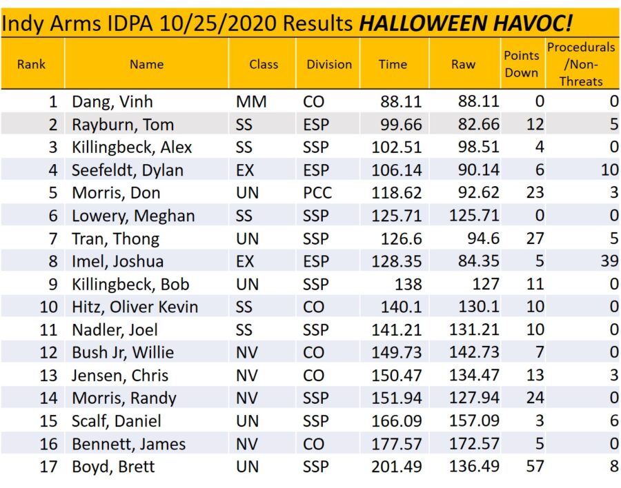 IDPA Results | Indy Arms Company