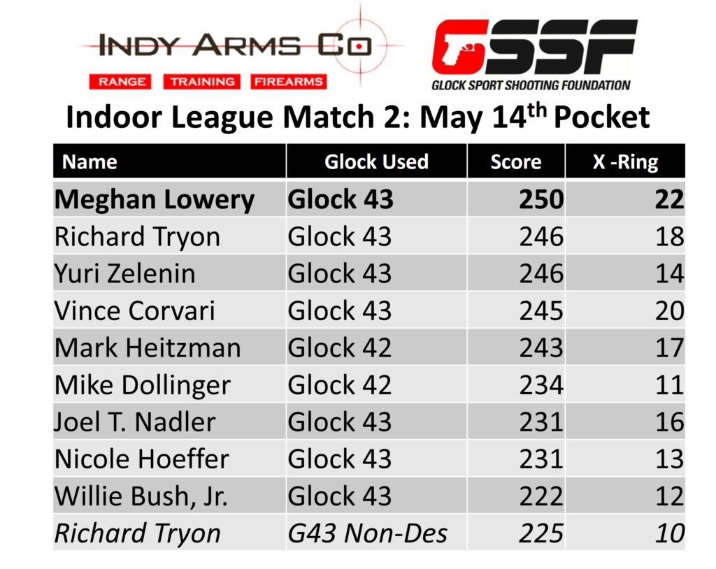 GSSF Results Indy Arms Company